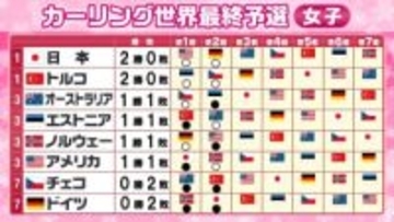 【カーリング】女子日本代表が開幕2連勝　五輪残り2枠　一次リーグトルコに並び首位