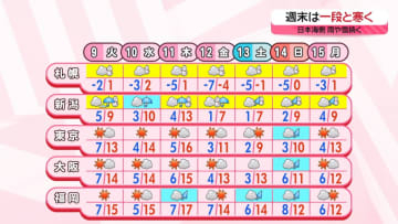 【あすの天気】北陸は雨か雪、北日本の日本海側では雪　関東～九州は冬晴れ