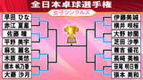 「【卓球】全日本ベスト8決定　平野美宇、伊藤美誠が6回戦で敗退　4連覇目指す早田ひな、ジュニアV4張本美和ら勝ち上がる〈女子シングルス〉」の画像1