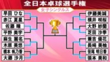 【卓球】全日本ベスト8決定　平野美宇、伊藤美誠が6回戦で敗退　4連覇目指す早田ひな、ジュニアV4張本美和ら勝ち上がる〈女子シングルス〉
