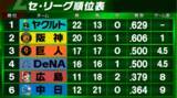 「【セ・リーグ順位表】ヤクルトが単独首位浮上　阪神は9回に8失点で敗戦　巨人とDeNAがゲーム差なし　中日は5位・広島に1ゲーム差」の画像1