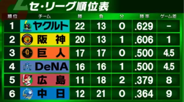 【セ・リーグ順位表】ヤクルトが単独首位浮上　阪神は9回に8失点で敗戦　巨人とDeNAがゲーム差なし　中日は5位・広島に1ゲーム差