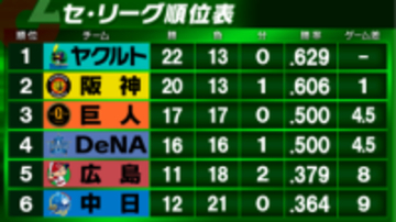【セ・リーグ順位表】ヤクルトが単独首位浮上　阪神は9回に8失点で敗戦　巨人とDeNAがゲーム差なし　中日は5位・広島に1ゲーム差