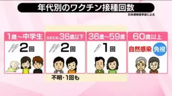 【解説】はしか患者、過去10年で最多ペースに迫る 今年の累計498人 専門家「9月まで続く可能性」【 #みんなのギモン 】