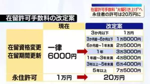 永住許可は20万円…在留許可手数料“大幅引き上げ”案明らかに　入管庁