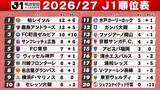 「【J1順位表】柏＆鹿島“開幕4連勝”　川崎F＆京都＆浦和が今季初勝利　千葉は17年ぶりJ1ゴールも開幕4連敗」の画像1