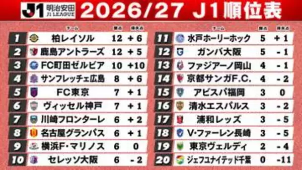 【J1順位表】柏＆鹿島“開幕4連勝”　川崎F＆京都＆浦和が今季初勝利　千葉は17年ぶりJ1ゴールも開幕4連敗