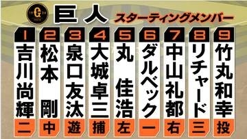 【巨人スタメン】ダルベックの打順を下げ大城卓三が4番起用　中山礼都が「7番・ライト」　負けたら終わりの大一番
