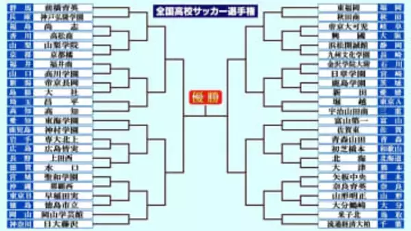 明日開幕！＜全国高校サッカー選手権＞　早稲田実×徳島市立の開幕戦を皮切りに来月中旬まで熱戦続く　各ゾーン注目校も紹介