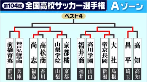 【高校サッカー選手権】Aゾーン2回戦　前回王者・前橋育英が敗退　プロ内定の2人が躍動した昌平は快勝　帝京長岡は終盤の同点劇からPK戦で勝利つかむ
