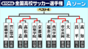 【高校サッカー選手権】Aゾーン2回戦　前回王者・前橋育英が敗退　プロ内定の2人が躍動した昌平は快勝　帝京長岡は終盤の同点劇からPK戦で勝利つかむ