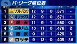 「【パ・リーグ順位表】上位3チームがそろって敗戦　ソフトバンクは初回に大量失点で反撃及ばず」の画像1