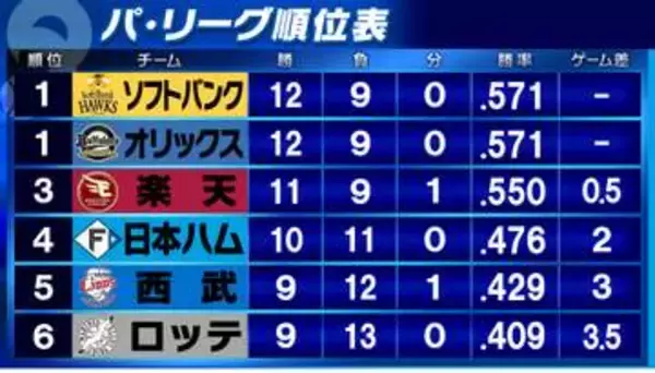 【パ・リーグ順位表】上位3チームがそろって敗戦　ソフトバンクは初回に大量失点で反撃及ばず