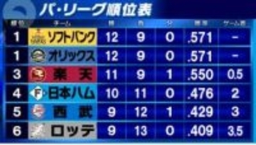 【パ・リーグ順位表】上位3チームがそろって敗戦　ソフトバンクは初回に大量失点で反撃及ばず