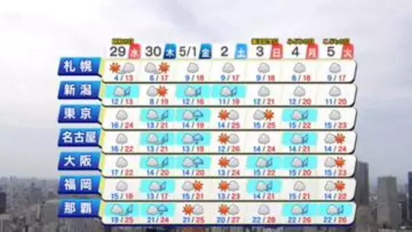 【天気】東北で雷雨に　東・西日本は夏日続出も…関東は強風に注意