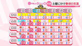 「【あすの天気】朝は冷え込むも、日中は広く3月並みの陽気に　九州は20度近い暖かさ」の画像1