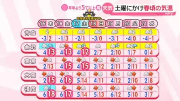 【あすの天気】朝は冷え込むも、日中は広く3月並みの陽気に　九州は20度近い暖かさ