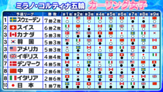 【カーリング女子】スウェーデン&スイスが予選突破　4チームが残り2枠を争う　イギリスは勝利が必須　日本は1勝7敗で最終戦へ