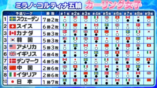 【カーリング女子】スウェーデン&スイスが予選突破　4チームが残り2枠を争う　イギリスは勝利が必須　日本は1勝7敗で最終戦へ