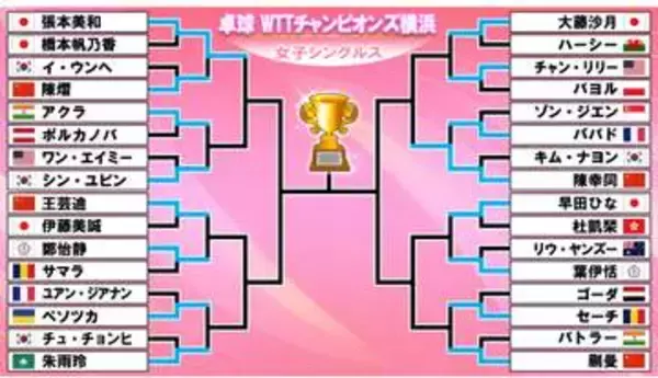 【卓球】張本美和が大逆転勝利でベスト8進出　次回対戦者は世界ランク10位シン・ユビンVS同67位のアクラの勝者と〈WTTチャンピオンズ横浜〉