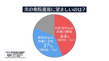 “政権交代”望む5p下落37％　“自民政権”継続は44％　NNN世論調査