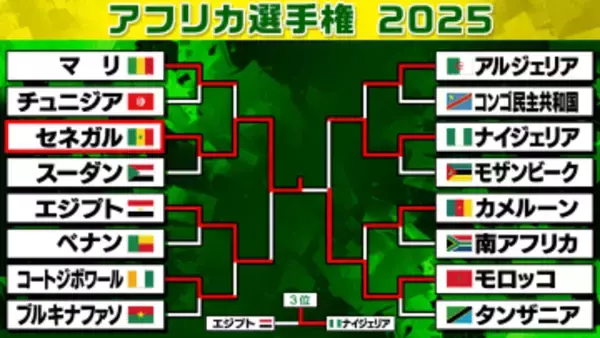 【アフリカ選手権】セネガルが5年ぶり2度目の王者　開催国モロッコは試合終了間際のPK決められず　延長戦におよぶ激闘