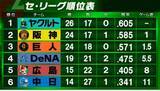 「【セ・リーグ順位表】巨人が勢い止まらぬ7連勝！首位ヤクルトにも1.5ゲーム差　阪神・佐藤輝明は第12号含む3打点と勝利に貢献」の画像1