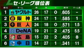 【セ・リーグ順位表】巨人が勢い止まらぬ7連勝！首位ヤクルトにも1.5ゲーム差　阪神・佐藤輝明は第12号含む3打点と勝利に貢献