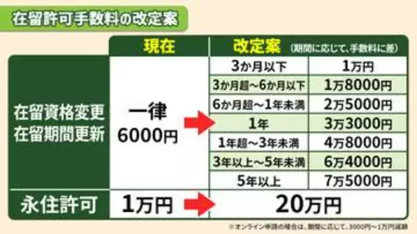 【解説】在留許可手数料、最大7万5000円に引き上げ案 専門家が算定根拠に「不均衡」と指摘