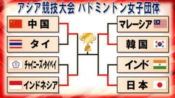 【バドミントン】日本はインドを下し4強入り　山口茜が東京五輪メダリスト撃破　準決勝は韓国と対戦〈アジア競技大会〉