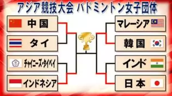【バドミントン】日本はインドを下し4強入り　山口茜が東京五輪メダリスト撃破　準決勝は韓国と対戦〈アジア競技大会〉