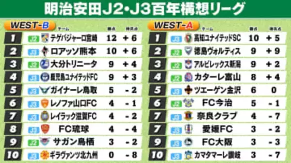 【J2・J3WEST順位表】宮崎＆高知首位キープ　徳島＆新潟が追いかける　鳥栖が開幕4戦1勝で9位に沈む