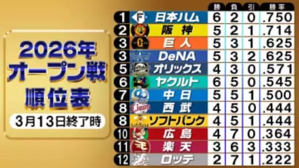 【OP戦順位表】ヤクルトが11得点の完封リレーで快勝　ロッテは本拠地で待望の2勝目　楽天は打線猛攻で逆転勝利