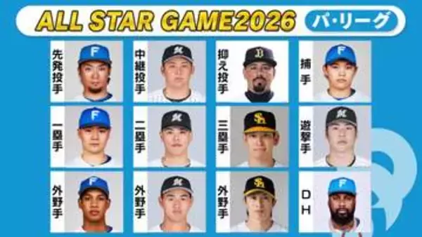 【ファン投票】ロッテの二遊間コンビが首位浮上　友杉篤輝は2位とわずか9票差　小川龍成も596票差〈パ・リーグ第15回中間発表〉