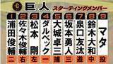 「【巨人】野手3選手を入れ替え　支配下復帰の鈴木大和が今季初スタメン「8番・センター」　坂本勇人も23日以来の先発起用」の画像1