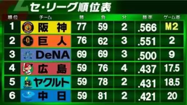 【セ・リーグ順位表】巨人が首位・阪神に痛恨の引き分け　ゲーム差「2」のまま優勝マジックは「2」　中日は広島に敗れ5連敗