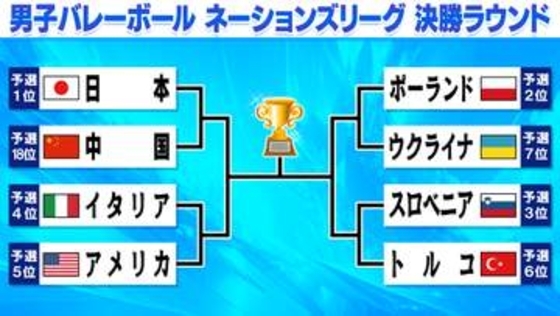 【バレー男子NL】決勝ラウンド組み合わせが決定　“12戦全勝”1位通過の日本は開催国・中国と激突