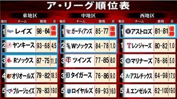 【MLBア・リーグ順位表】西地区は最終戦でアストロズが優勝　勝率5割での地区優勝に　エンゼルスはシーズン100敗目
