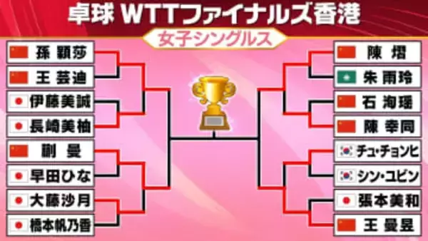 【卓球】女子ベスト4が決定　強敵・中国選手を相手に敗れ日本勢は4強入りならず