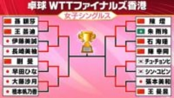 【卓球】女子ベスト4が決定　強敵・中国選手を相手に敗れ日本勢は4強入りならず