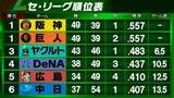 「【セ・リーグ順位表】巨人勝利で阪神と同率首位　2試合がサヨナラ決着　中日は村松開人が決勝打　ヤクルトは内山壮真が劇的2ラン」の画像1