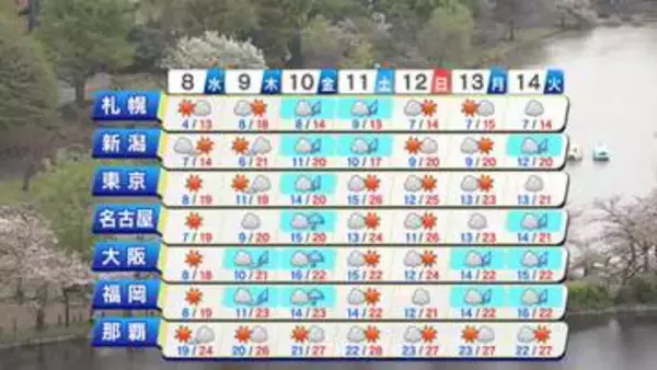 【天気】午後は北日本や東日本で傘の出番　北よりの強風で気温急降下