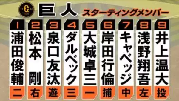 【巨人スタメン】23日広島戦以来の試合へ　岸田行倫を「6番・捕手」で起用　先発は井上温大