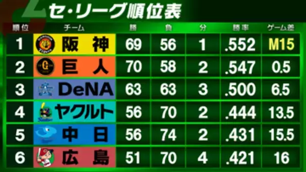 【セ・リーグ順位表】首位阪神が泥沼6連敗...2位巨人も足踏みで0.5差のまま　DeNAが6連勝で借金15→0へ　首位とは6.5差にじわりと迫る　中日はマラーが二刀流で躍動