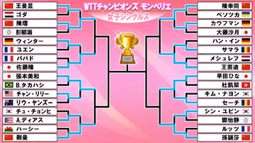 【卓球】女子シングルス2回戦　張本美和、佐藤瞳、早田ひながそろって8強　孫穎莎ら、日本勢は次戦いずれも強豪・中国勢と対戦　＜WTTチャンピオンズ モンペリエ＞