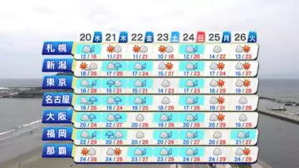 【19日（火）の天気】真夏の暑さ続くも　次第に梅雨の足音