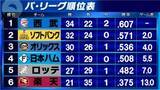 「【パ・リーグ順位表】西武とソフトバンクが勝利　4位・日本ハム3連勝で3位オリックスに1.5差　楽天は3連敗」の画像1