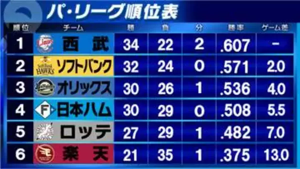 【パ・リーグ順位表】西武とソフトバンクが勝利　4位・日本ハム3連勝で3位オリックスに1.5差　楽天は3連敗