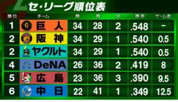 【セ・リーグ順位表】交流戦で上位陣は順位変動　セ唯一貯金だった巨人が3位から首位浮上　大きく負け越した阪神＆ヤクルトが0.5ゲーム差で2位タイ　DeNA＆広島も借金2桁　中日は借金19でリーグ戦へ