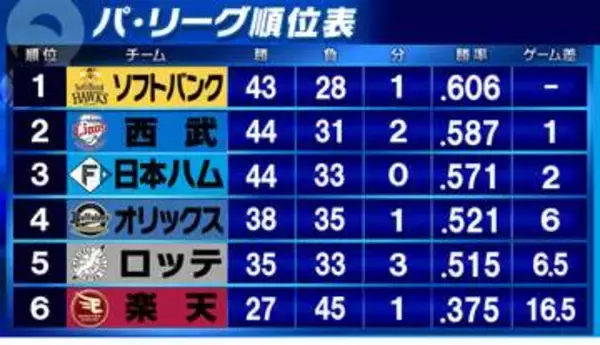 【パ・リーグ順位表】全試合完封勝利　首位ソフトバンクが2位西武相手に連勝　3位日本ハムが西武をゲーム差「1」まで猛追